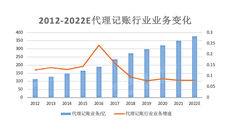 JDB电子2023年代理记账行业研究报告(图15)
