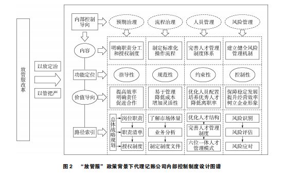 代飞 赵鑫 陈超群 和向朝丨我国代理记账公司管理模式研究：变革动因、现实困境及优化路径(图2)