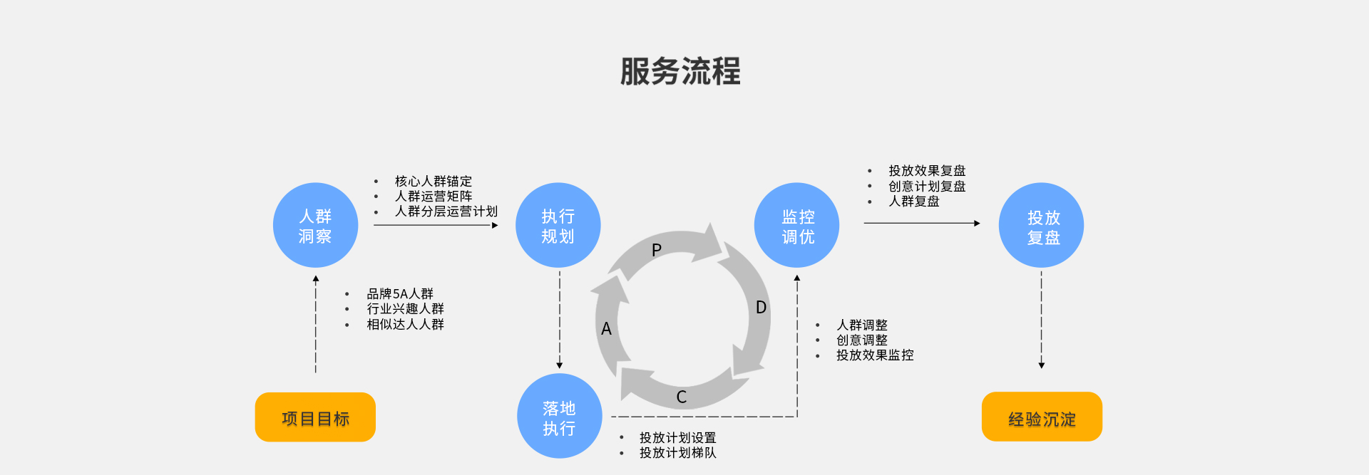 JDB电子服务流程