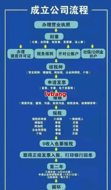 北京注册代理记账公司详细流程图与视频(图2)
