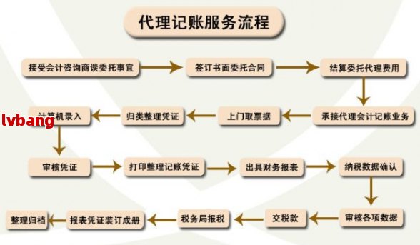 北京注册代理记账公司详细流程图与视频(图1)