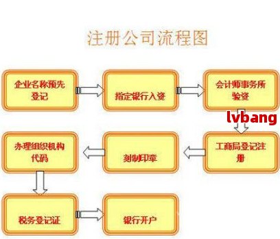 北京注册代理记账公司详细流程图与视频(图5)