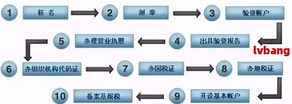 北京注册代理记账公司详细流程图与视频(图6)